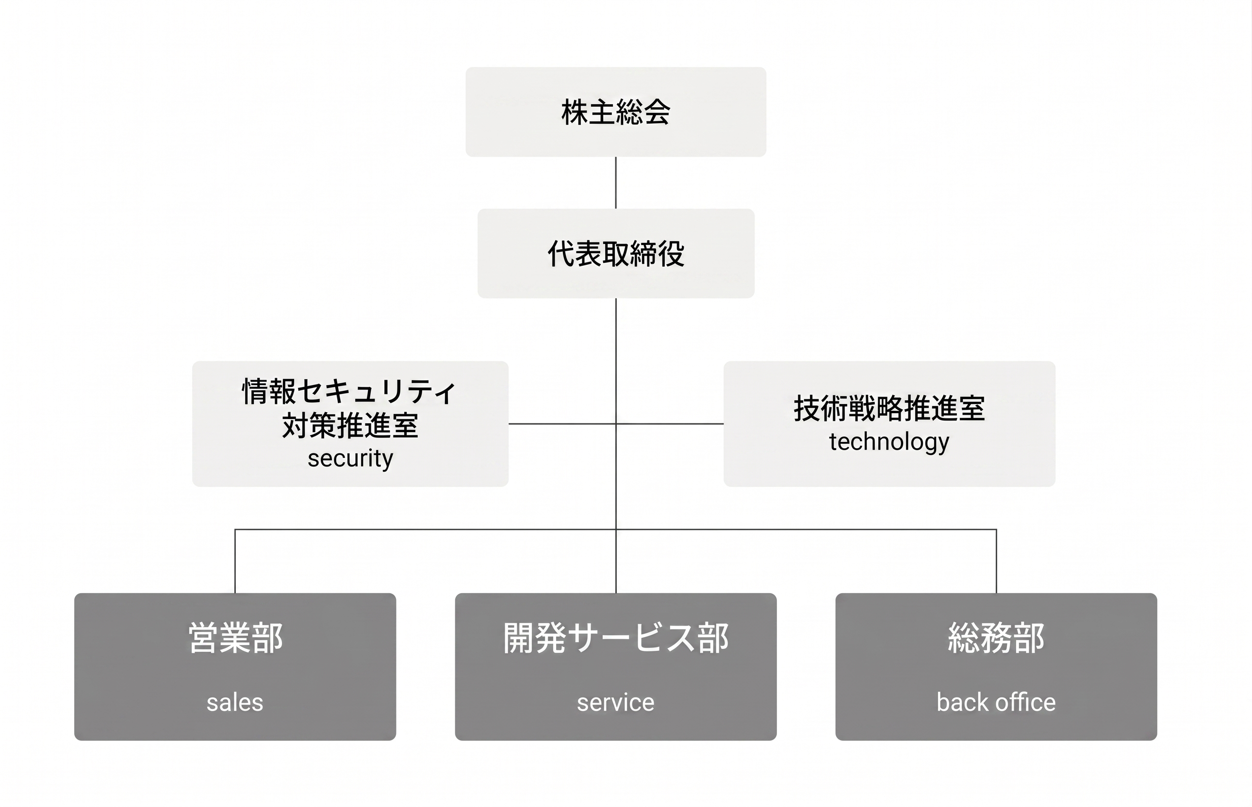 組織図